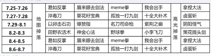 王者荣耀10v10武林秘籍掉落时间分享图二