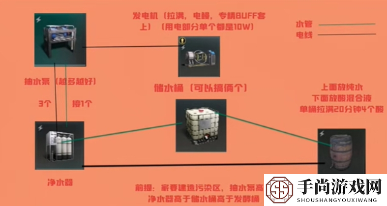 七日世界酸液快速刷取技巧图三