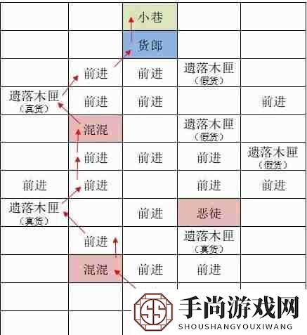 《如鸢》东阳据点重建路线一览