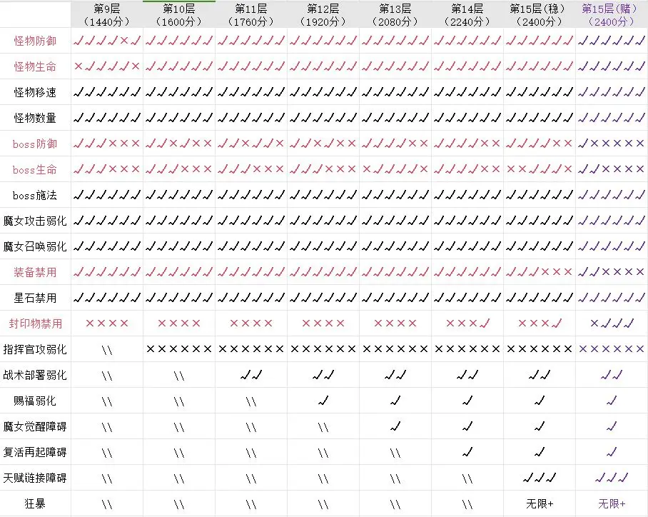 勇闯女巫塔深旋秘境攻略全面解析