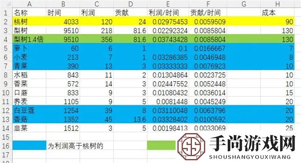 仙山小农种地成本收益计算一览