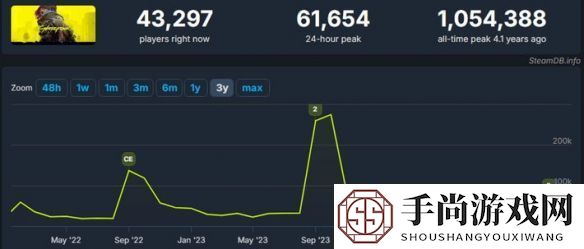 赛博朋克2077发售四年后Steam玩家峰值依旧强劲